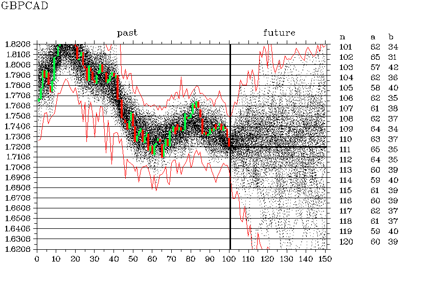 Behavior of GBPCAD