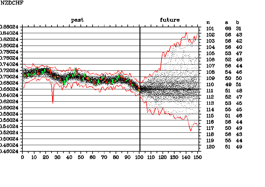 Weekly forecast