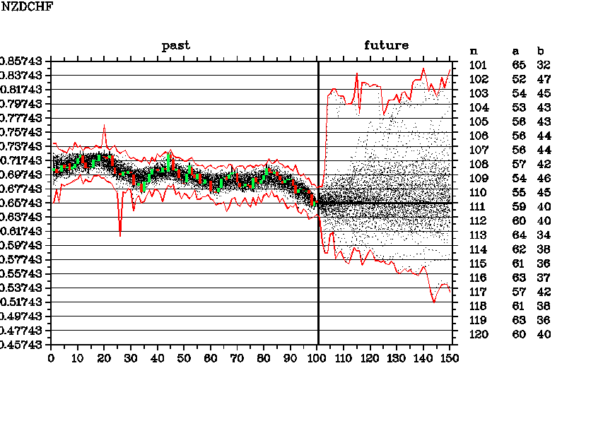 Weekly forecast