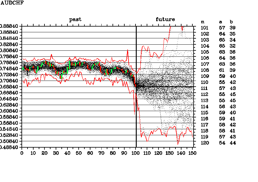 Weekly forecast