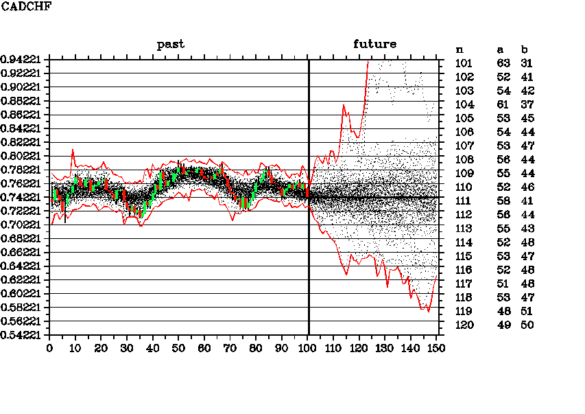 Weekly forecast