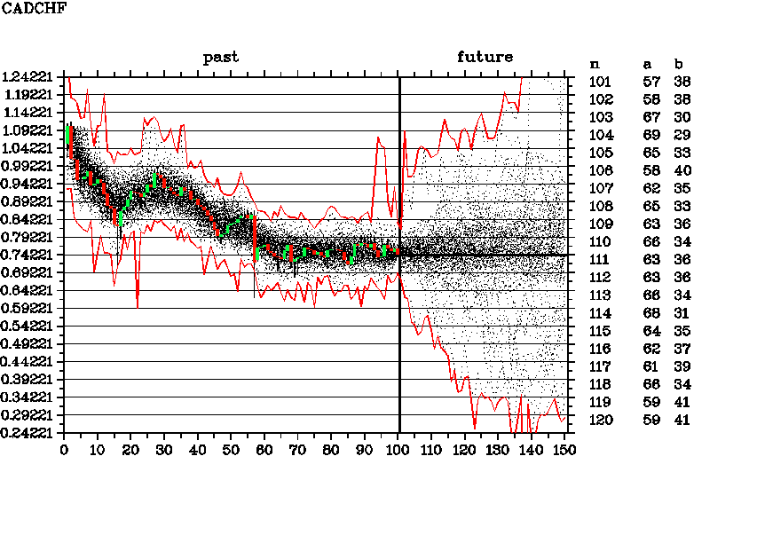 Monthly forecast