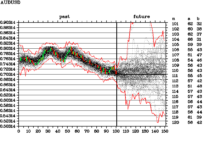 Weekly forecast