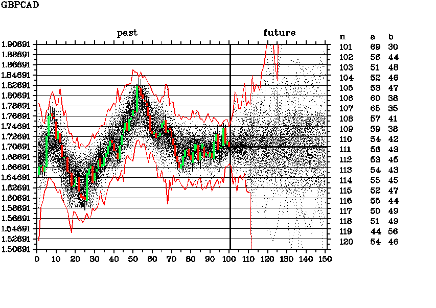 Weekly forecast