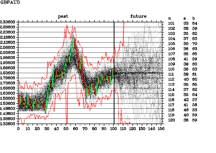 Monthly forecast