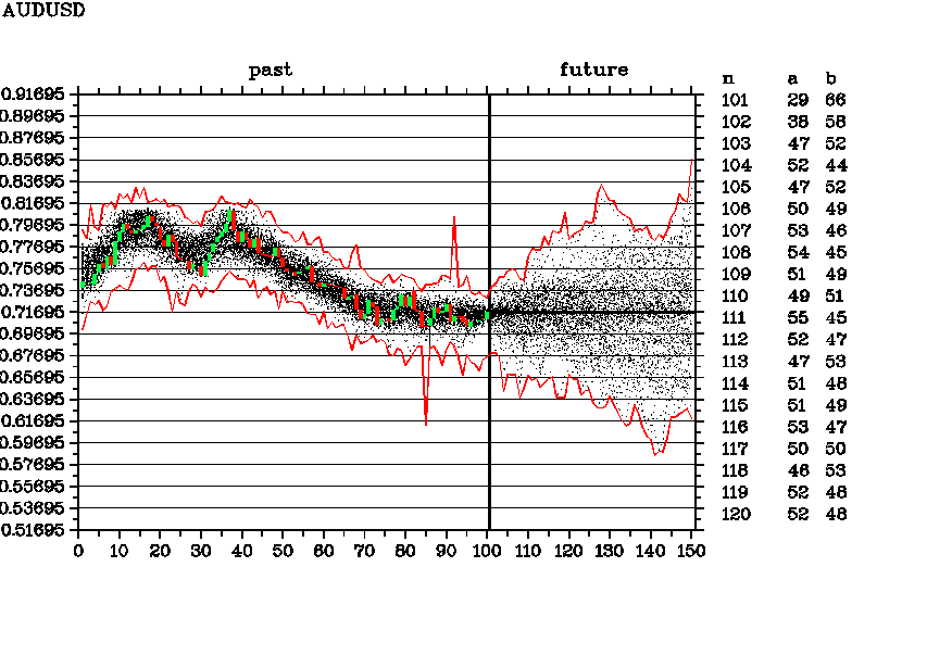 Weekly forecast