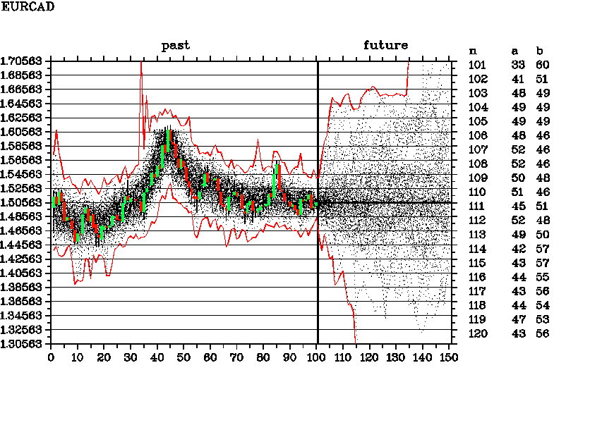 Weekly forecast