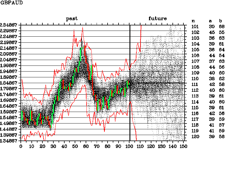 Monthly forecast