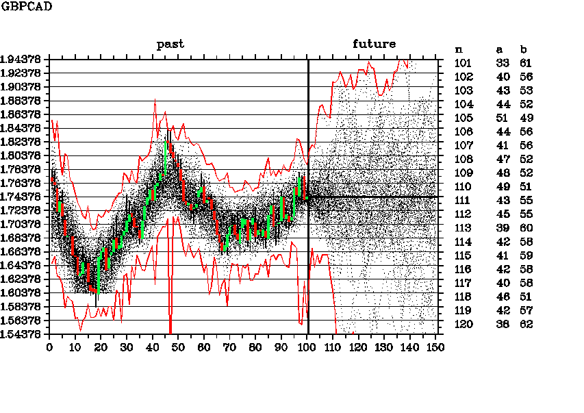 Weekly forecast