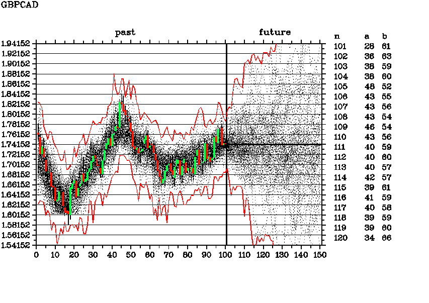 Weekly forecast