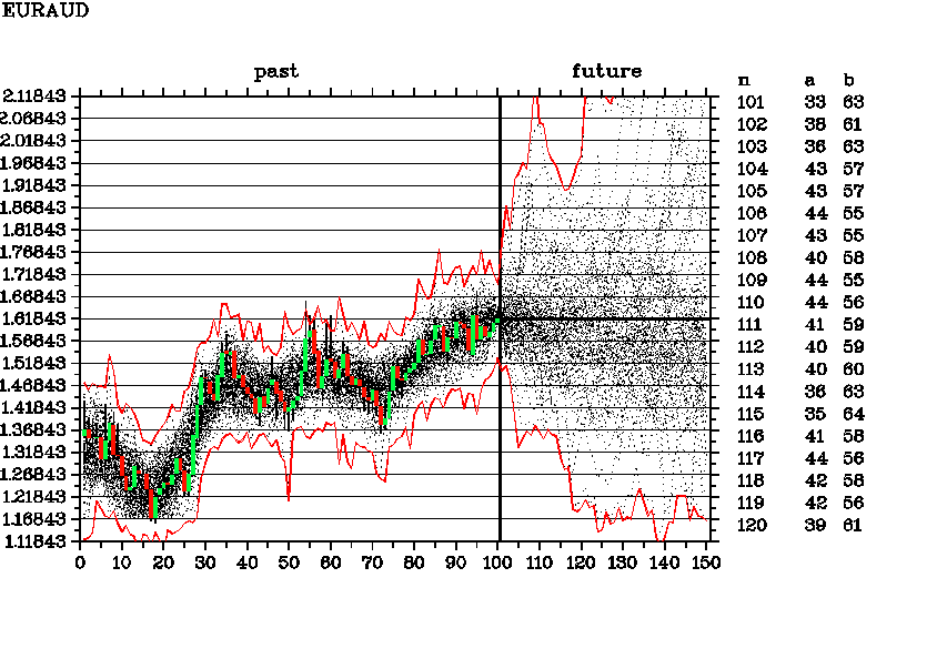 Monthly forecast