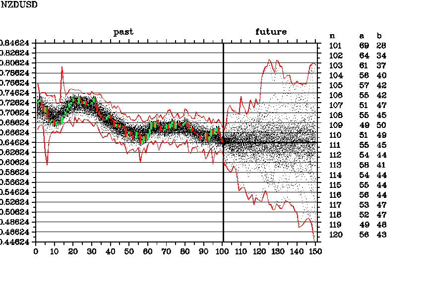 Weekly forecast