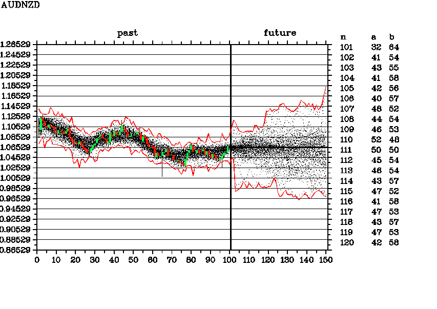 Weekly forecast