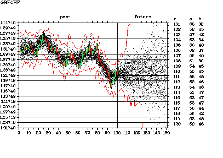 Weekly forecast