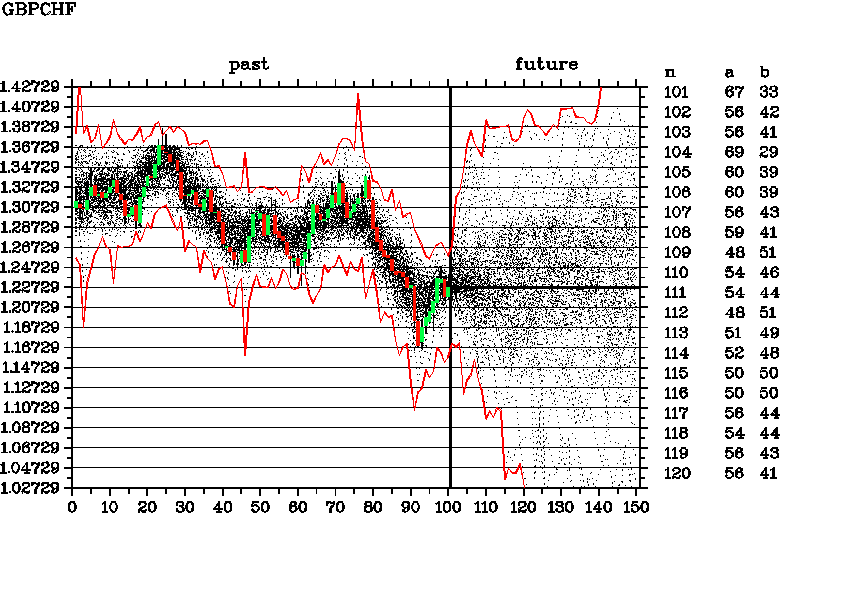 Weekly forecast