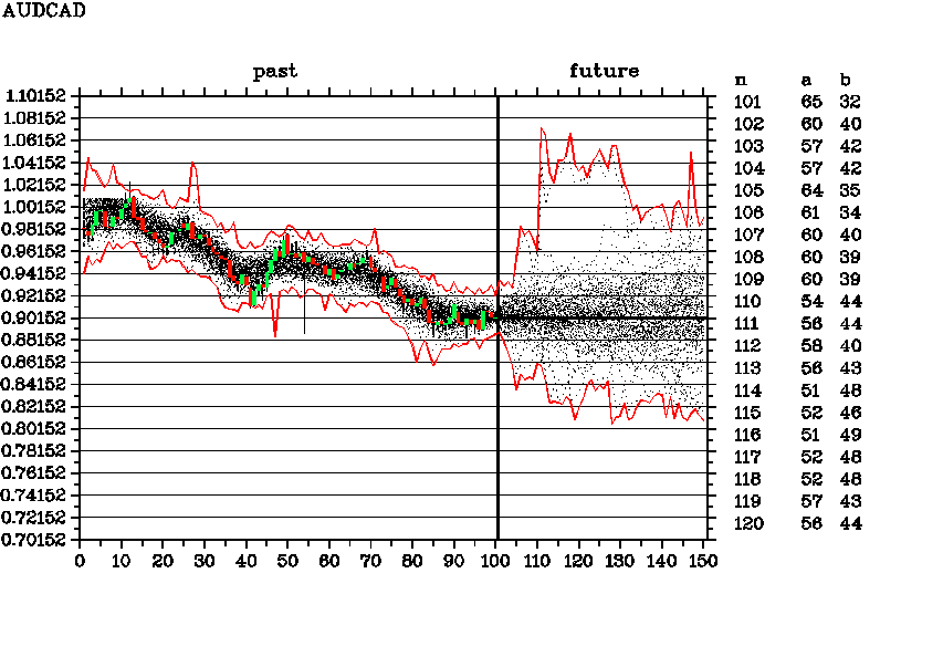 Weekly forecast