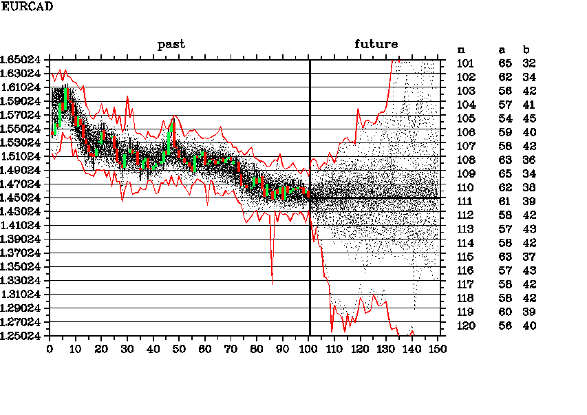 Weekly forecast