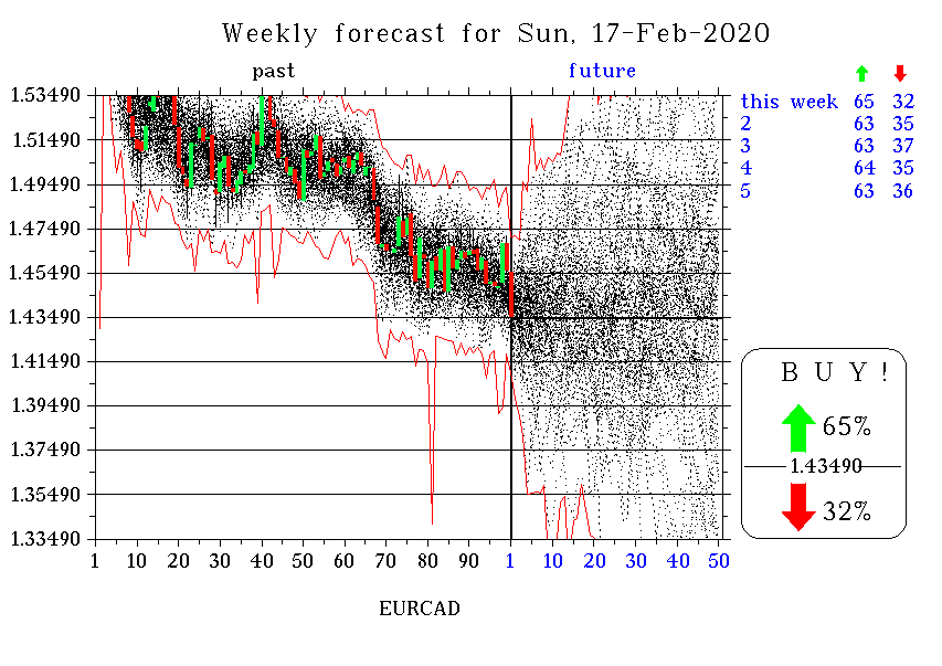 Weekly forecast