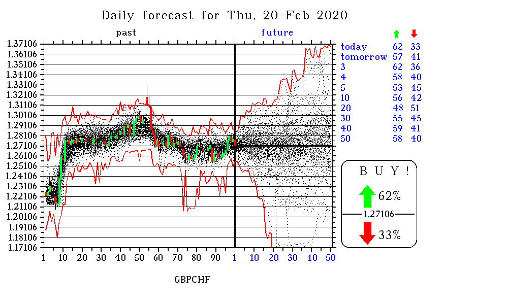 GBPCHF