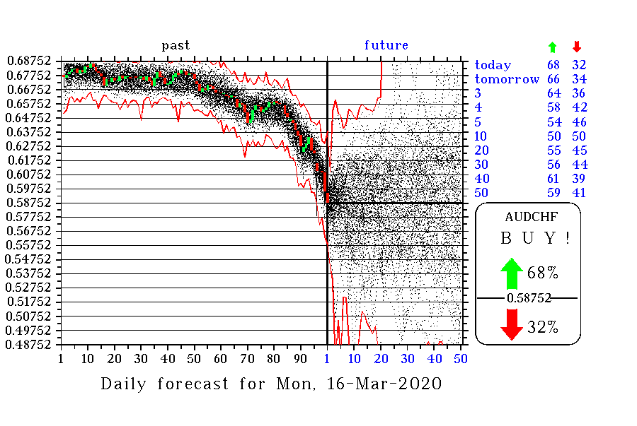 AUDCHF