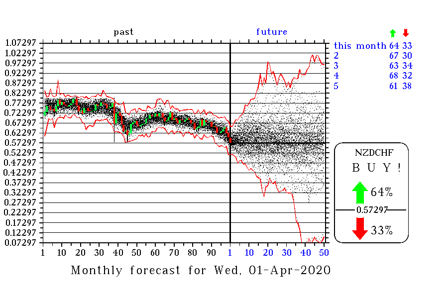 Monthly forecast