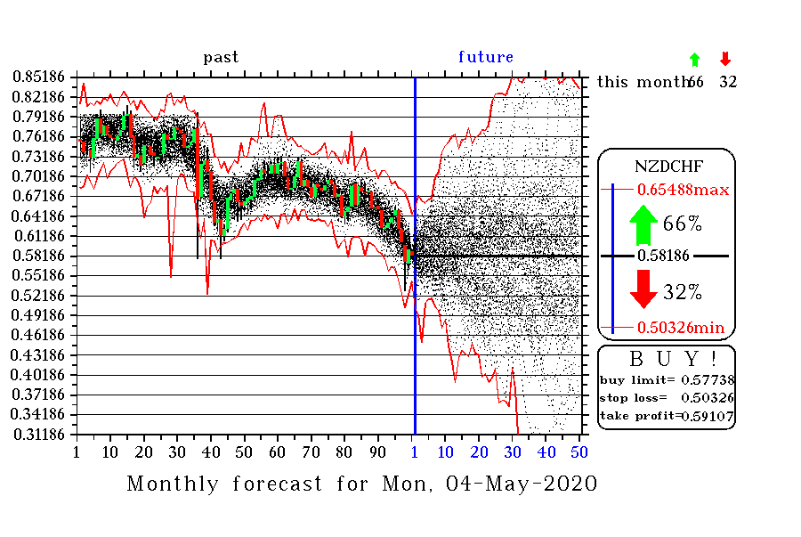 Monthly forecast