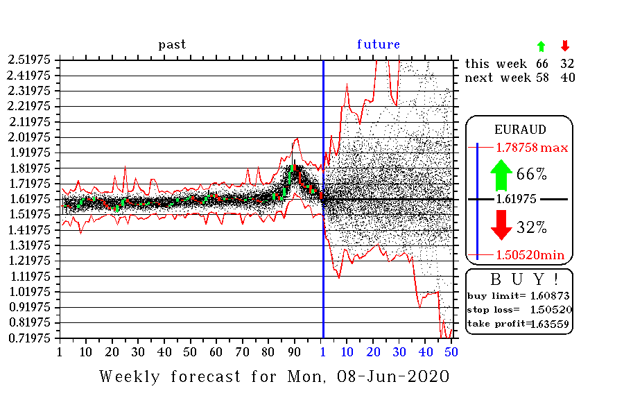 Weekly forecast