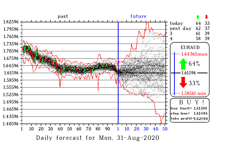 EURAUD