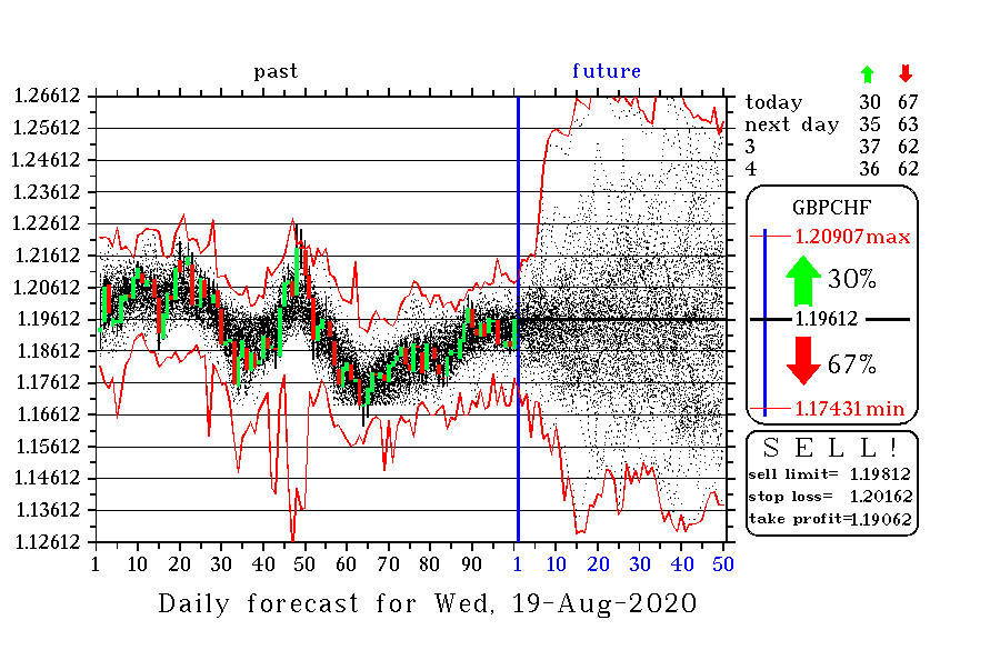 GBPCHF