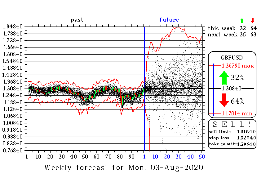 Weekly forecast