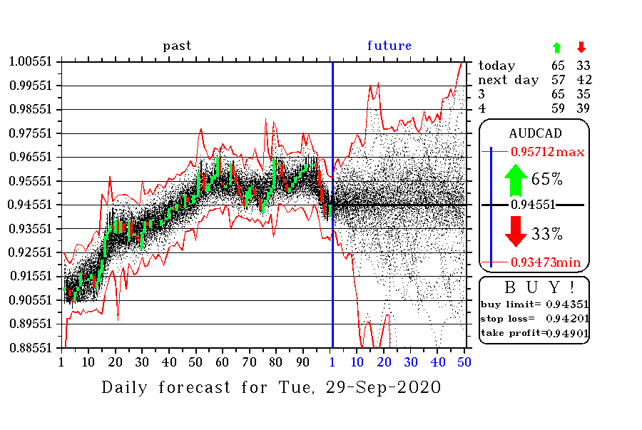 AUDCAD