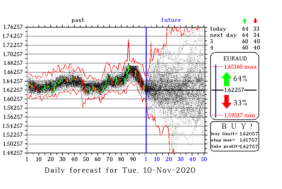 EURAUD