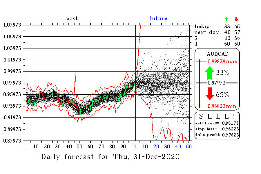 AUDCAD