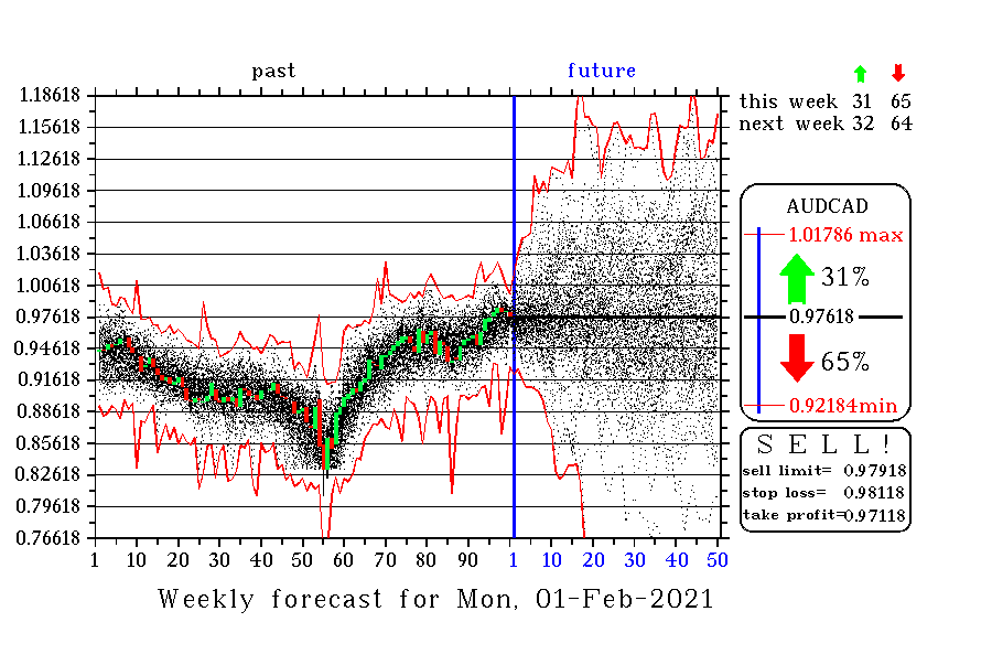 AUDCAD