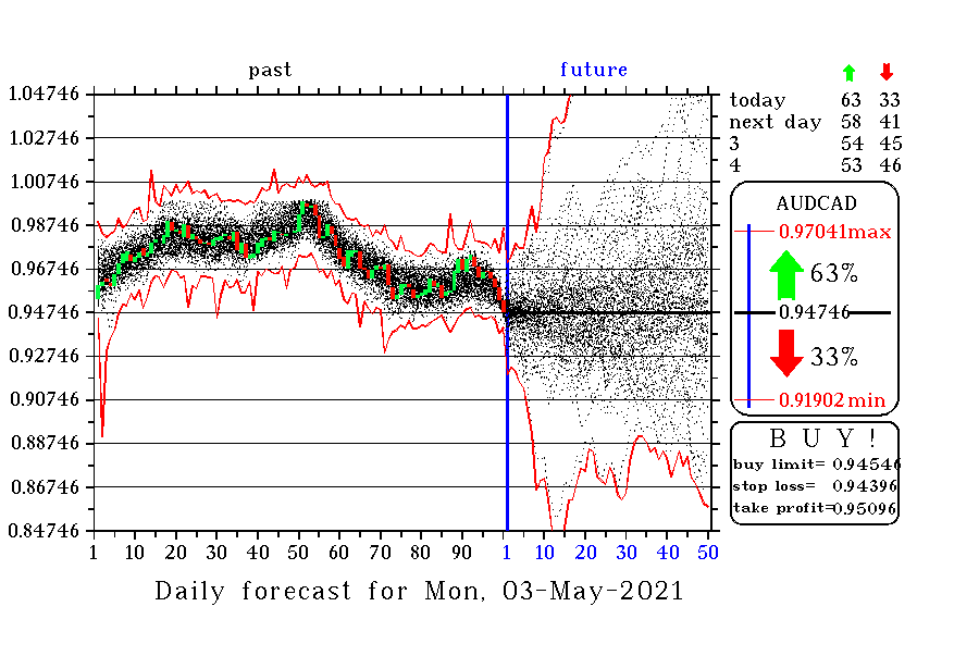 AUDCAD