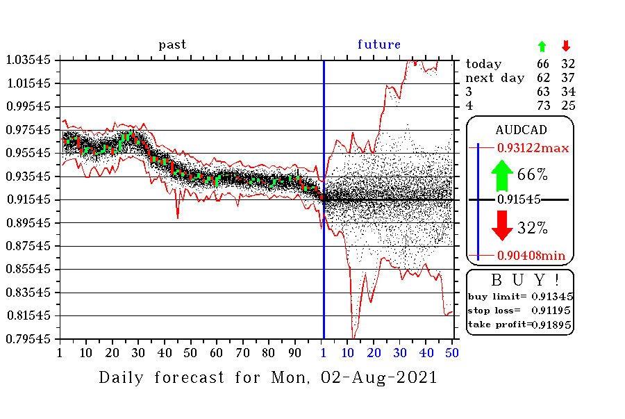 AUDCAD