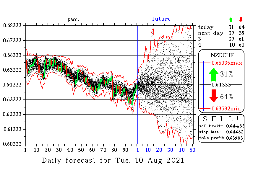 NZDCHF