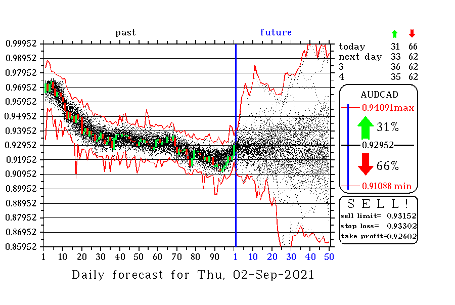 AUDCAD