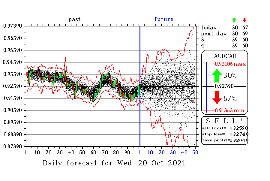 AUDCAD