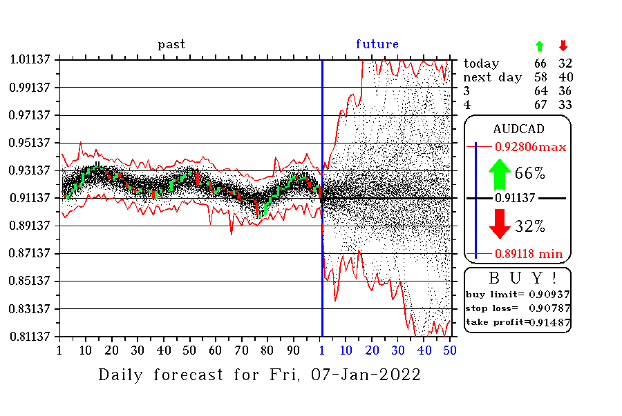 AUDCAD