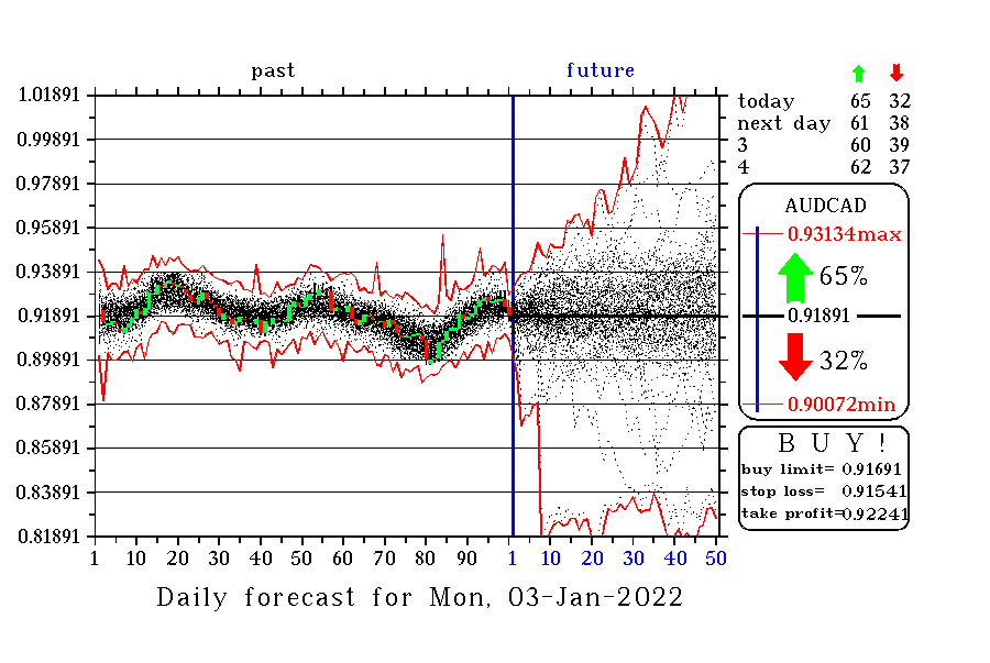 AUDCAD