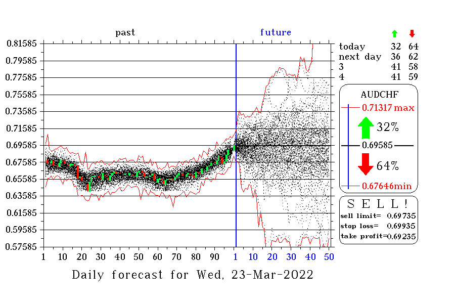 AUDCHF