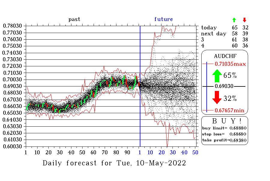 AUDCHF