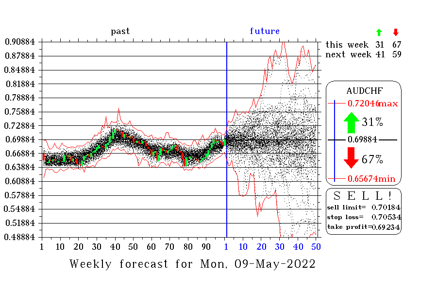 AUDCHF