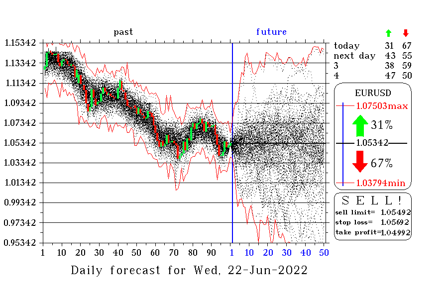 EURUSD