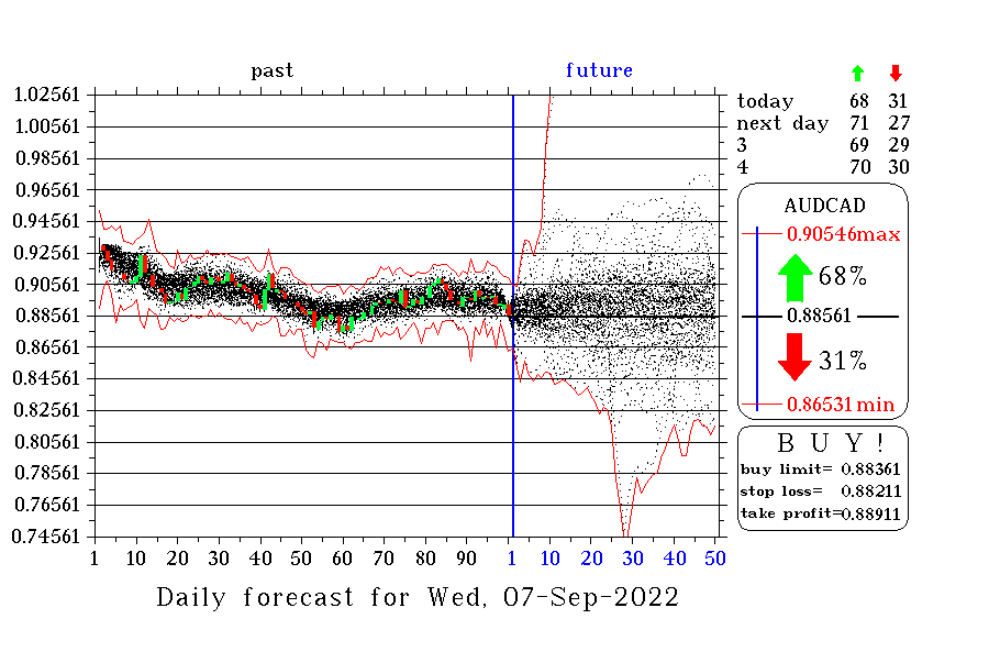 AUDCAD